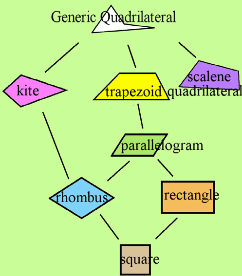 Quadrilaterals tree diagram